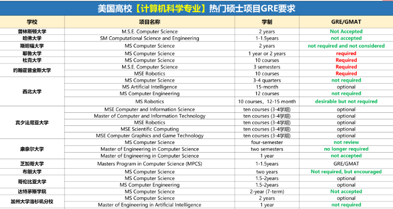 盘点！美国5大热门研究生项目GRE成绩要求，建议收藏！