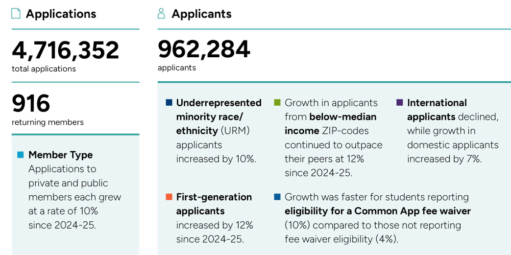 2026Fall早申数据发布：国际生人数下滑，中国申请者依旧稳固，名校早申成主战场