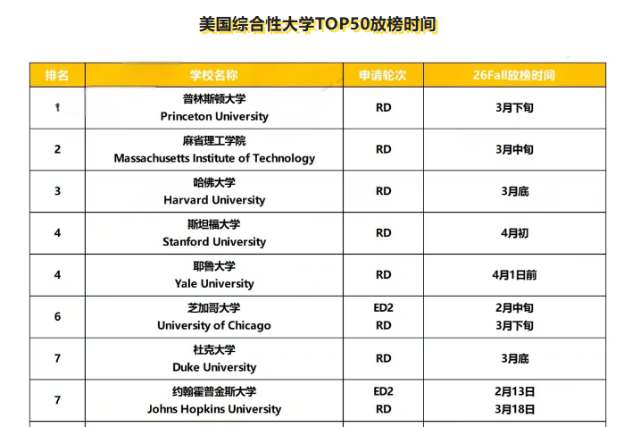 集中在 2 月份！2026 Fall 美本申请 ED2/RD 放榜时间汇总